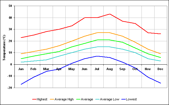 Climate in the Gers - Average temperatures...