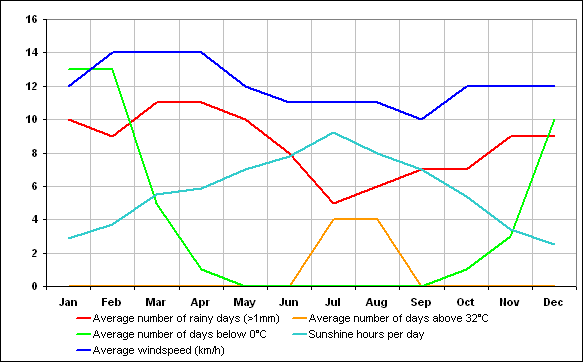 Climate in the Gers - Rain, wind and sunshine...