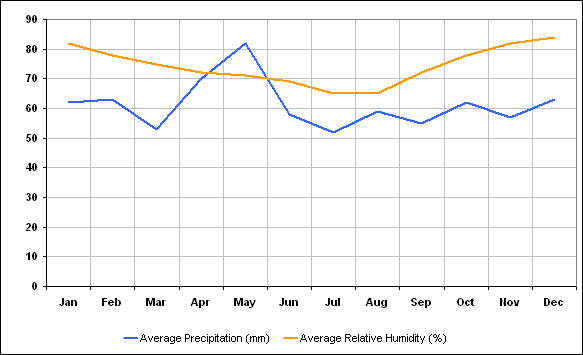Climate in the Gers - Precipitation and humidity...