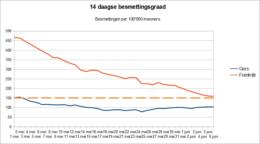 14-daagse besmettingsgraad in Frankrijk...