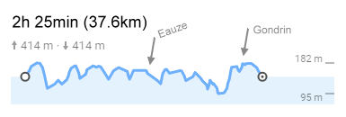 Fietsroute van Camping La Brouquere naar Eauze en terug via Bretagne-d´Armagnac.....